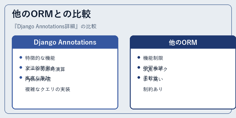 他のORMとの比較