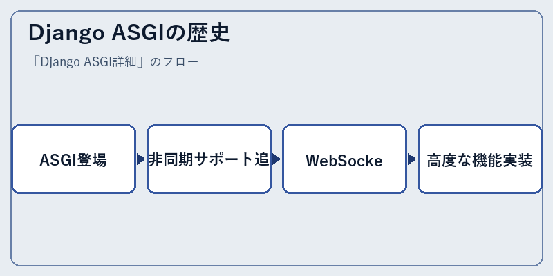Django ASGIの歴史