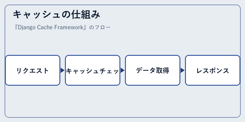 キャッシュの仕組み