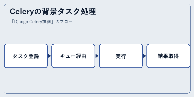 Celeryの背景タスク処理