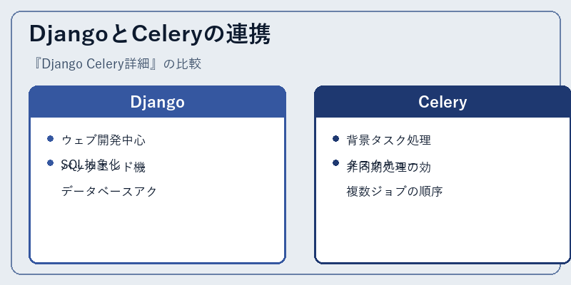 DjangoとCeleryの連携
