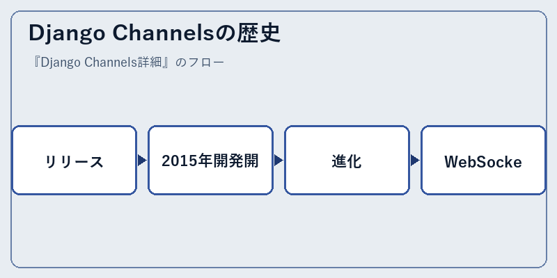 Django Channelsの歴史