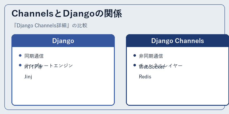 ChannelsとDjangoの関係