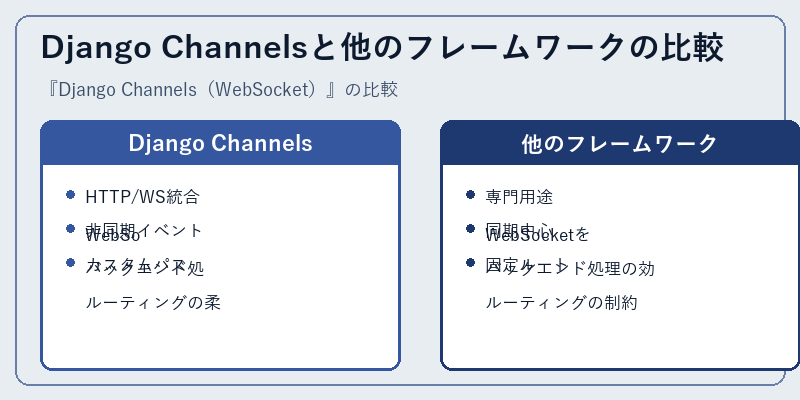 Django Channelsと他のフレームワークの比較