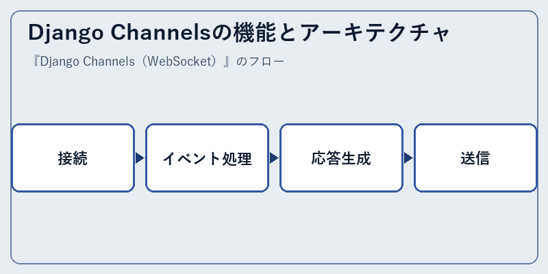Django Channelsの機能とアーキテクチャ
