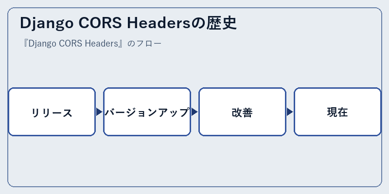 Django CORS Headersの歴史