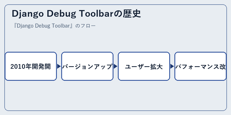 Django Debug Toolbarの歴史