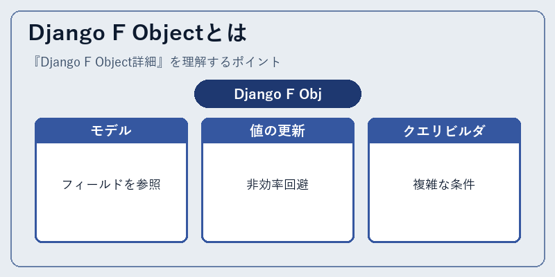 Django F Objectとは