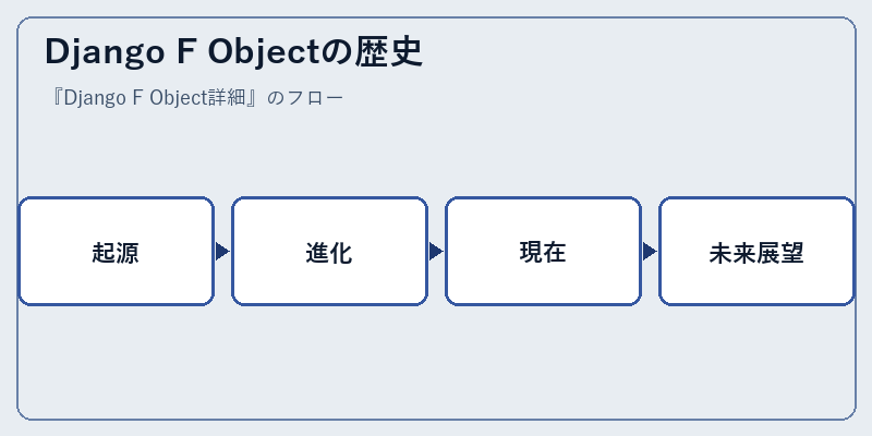 Django F Objectの歴史