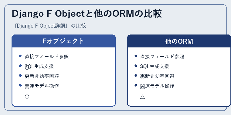 Django F Objectと他のORMの比較
