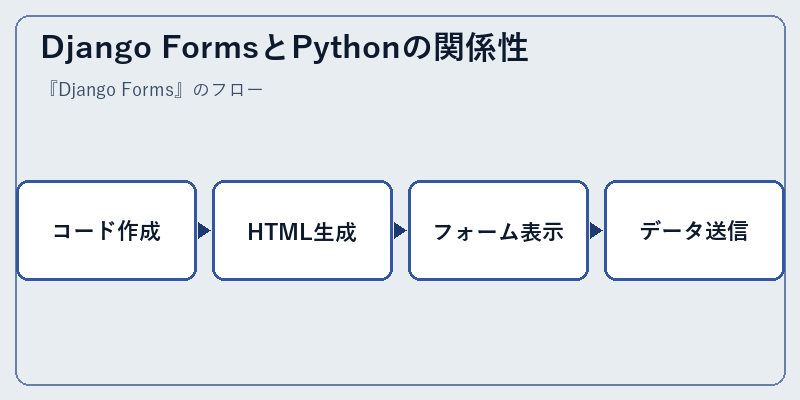 Django FormsとPythonの関係性