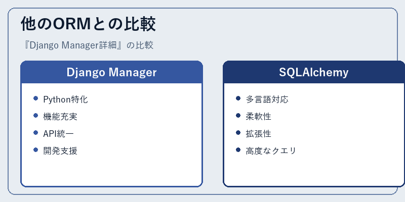 他のORMとの比較