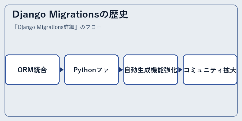Django Migrationsの歴史