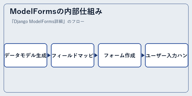 ModelFormsの内部仕組み