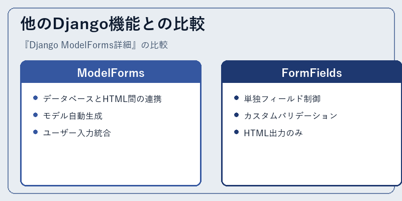 他のDjango機能との比較