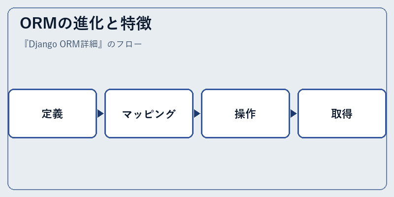 ORMの進化と特徴