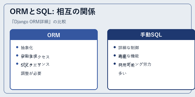 ORMとSQL: 相互の関係
