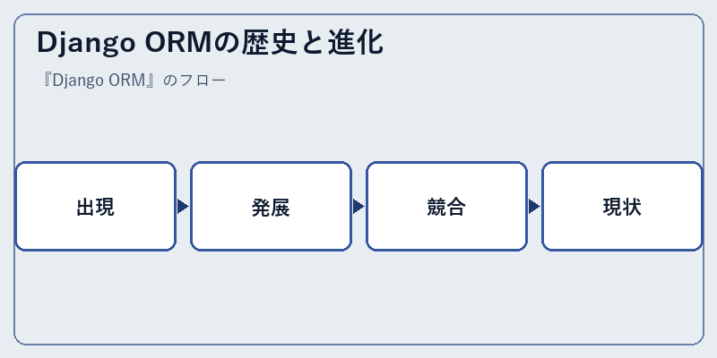 Django ORMの歴史と進化