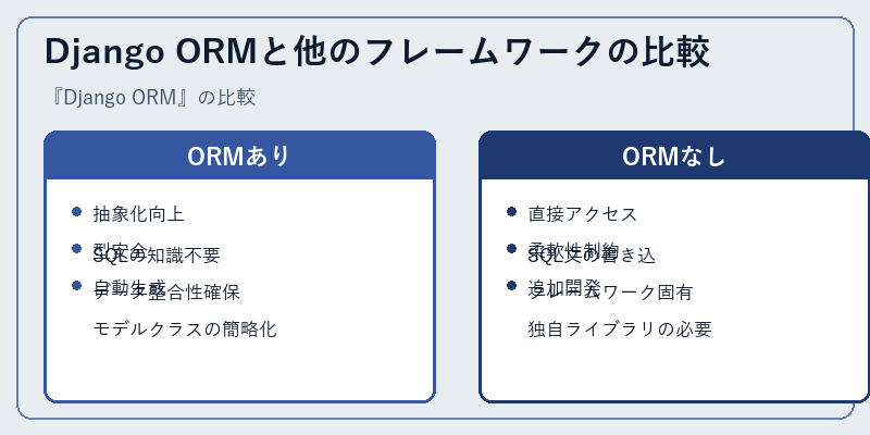Django ORMと他のフレームワークの比較