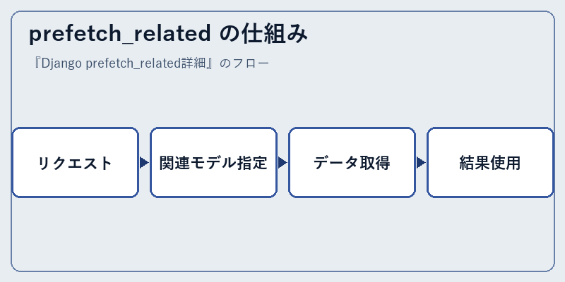 prefetch_related の仕組み