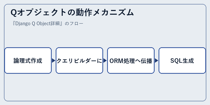 Qオブジェクトの動作メカニズム
