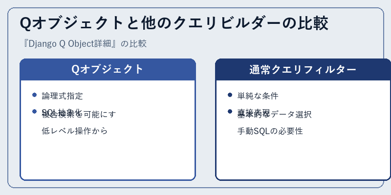 Qオブジェクトと他のクエリビルダーの比較