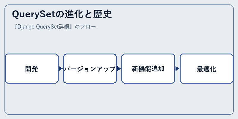 QuerySetの進化と歴史