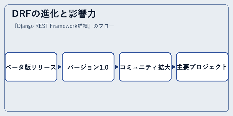 DRFの進化と影響力