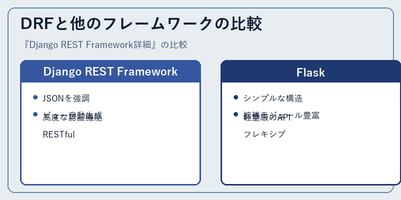 DRFと他のフレームワークの比較