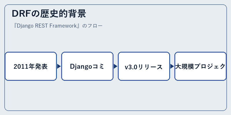 DRFの歴史的背景
