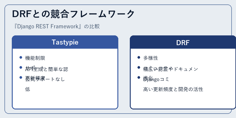 DRFとの競合フレームワーク