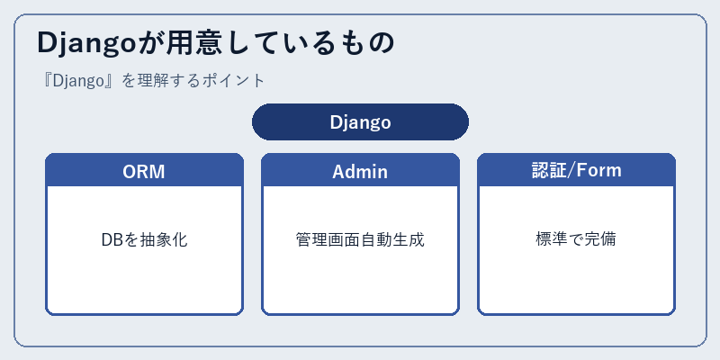 Djangoが用意しているもの