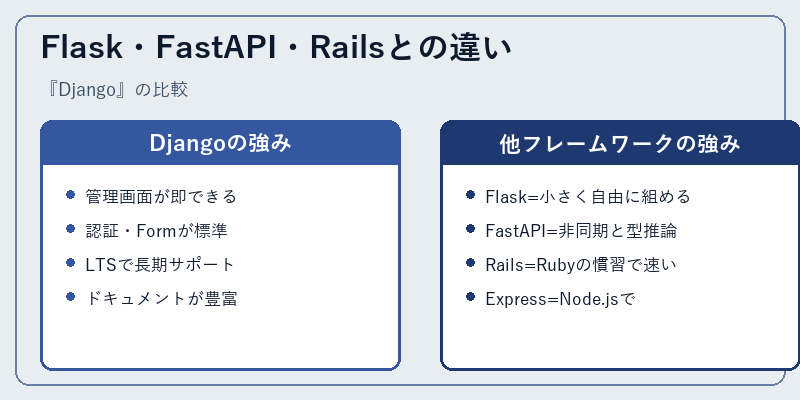 Flask・FastAPI・Railsとの違い