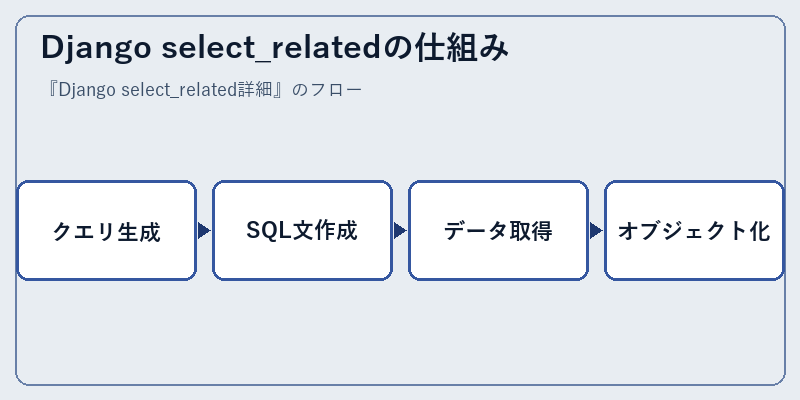 Django select_relatedの仕組み