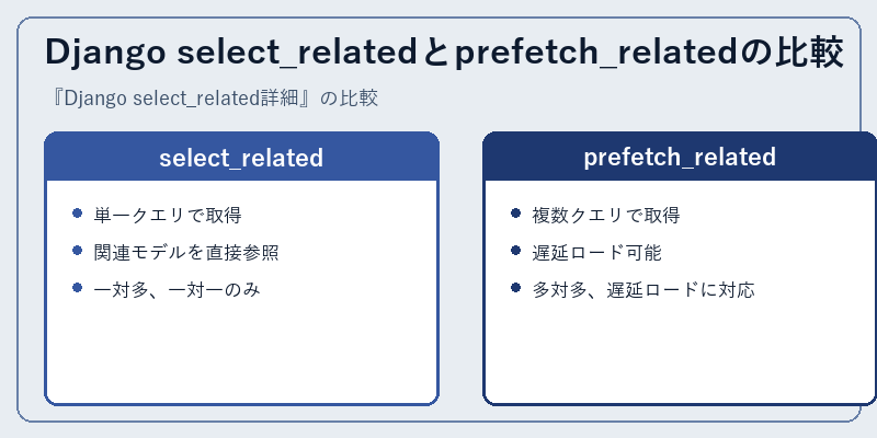Django select_relatedとprefetch_relatedの比較