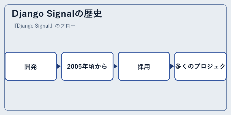 Django Signalの歴史
