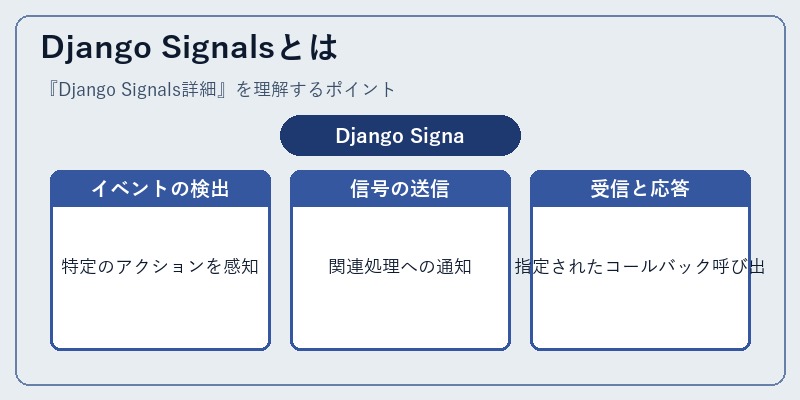 Django Signalsとは