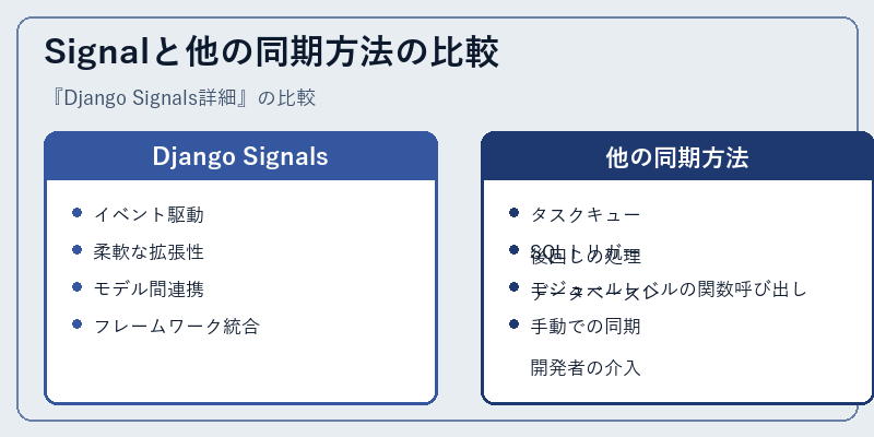 Signalと他の同期方法の比較