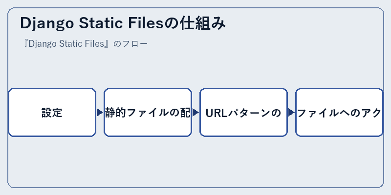 Django Static Filesの仕組み