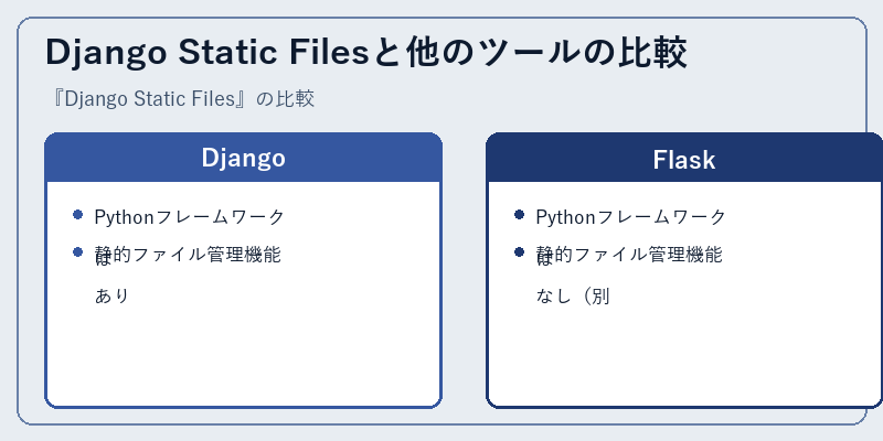Django Static Filesと他のツールの比較