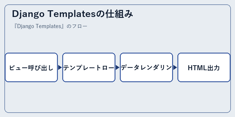 Django Templatesの仕組み