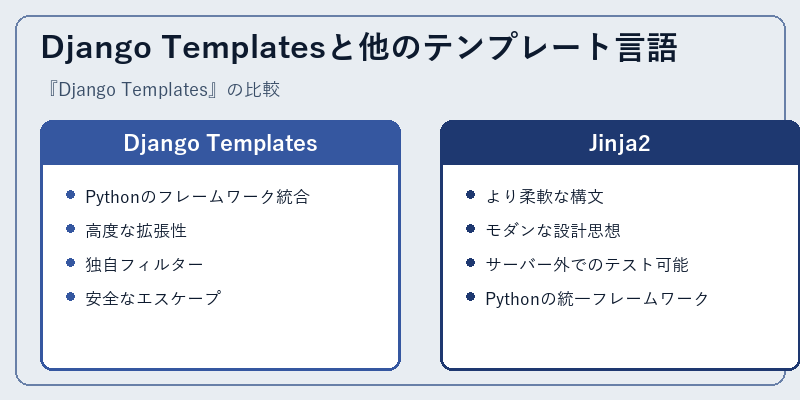 Django Templatesと他のテンプレート言語