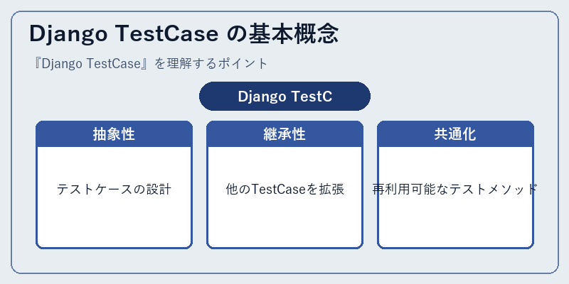 Django TestCase の基本概念