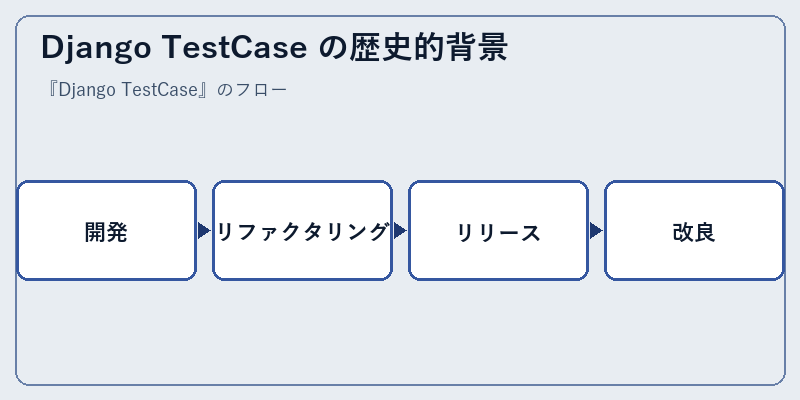 Django TestCase の歴史的背景
