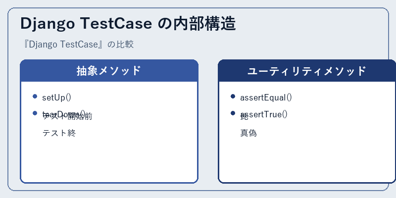 Django TestCase の内部構造