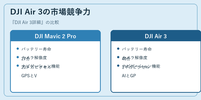 DJI Air 3の市場競争力