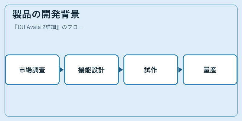 製品の開発背景