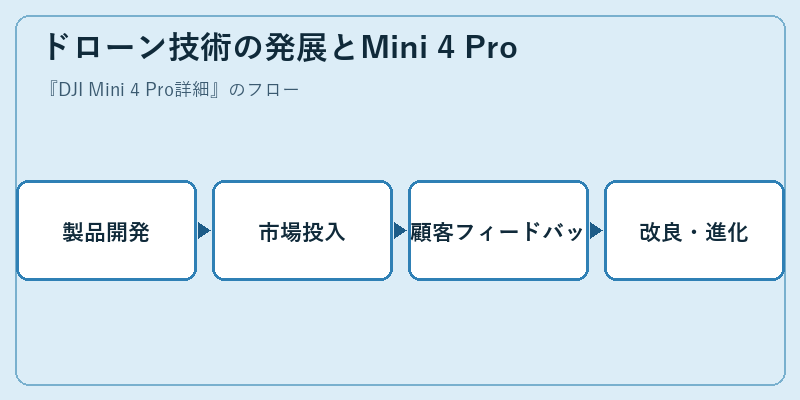 ドローン技術の発展とMini 4 Pro