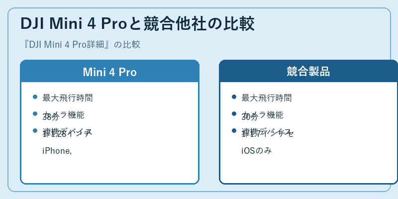 DJI Mini 4 Proと競合他社の比較