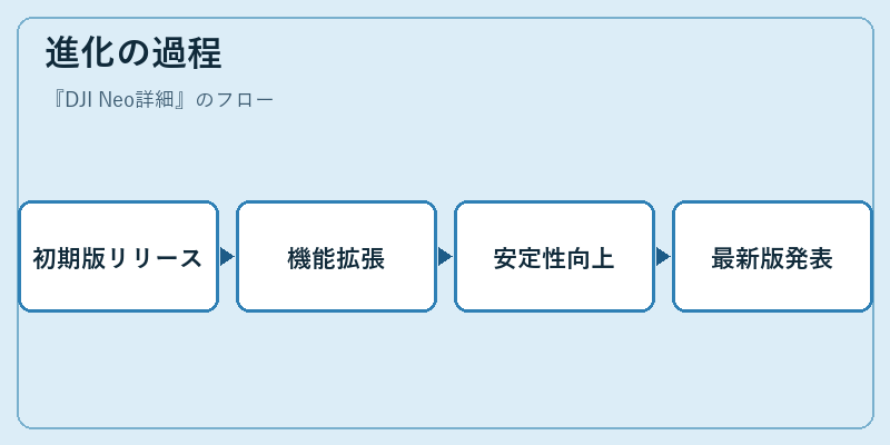 進化の過程